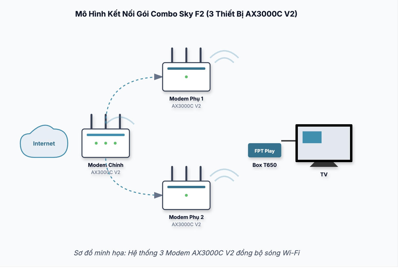 Combo Sky F2 FPT - Internet 1Gbps &amp; 03 Modem Wifi 6 Mesh