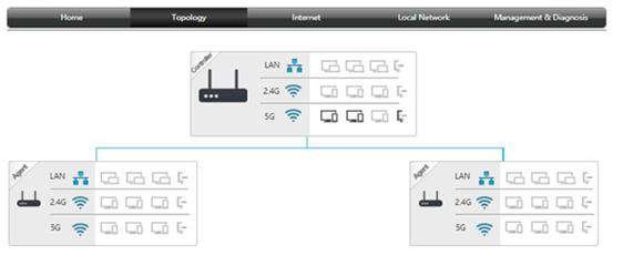 Mesh Topology AC1000Z Controller và 2 AC1200Z Agent kết nối LAN 2.4G 5G
