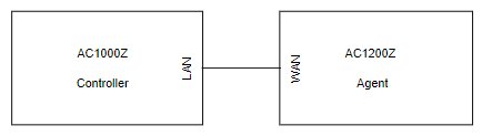 Sơ đồ Mesh AC1000Z Controller LAN WAN AC1200Z Agent