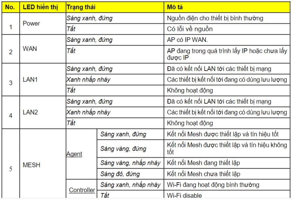 Bảng trạng thái đèn LED AC1200C Power WAN LAN MESH Agent Controller xanh vàng đỏ