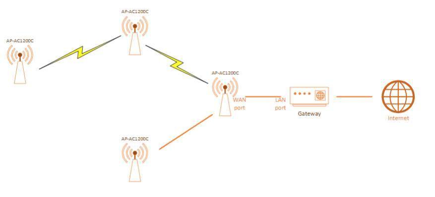 Sơ đồ Mesh kết hợp WiFi và dây LAN AC1200C