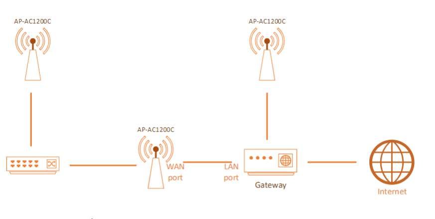 Sơ đồ Mesh qua switch hub gateway trung gian nhiều AC1200C