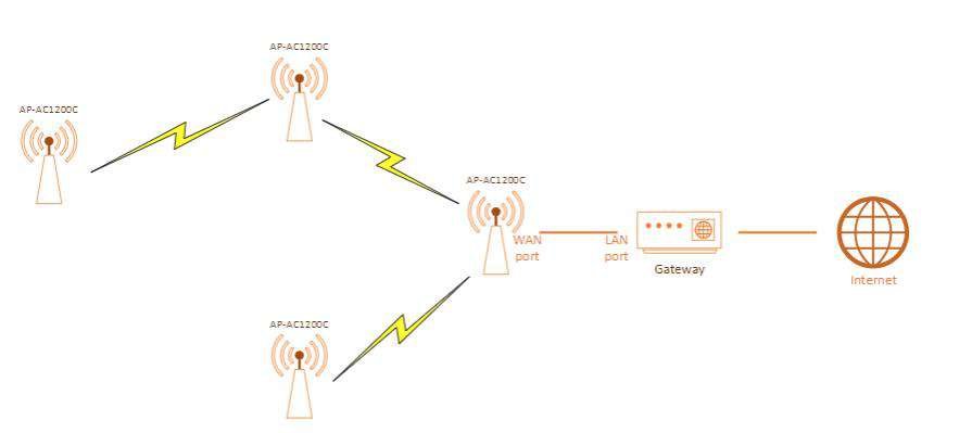 Sơ đồ Mesh qua WiFi nhiều AC1200C AP kết nối không dây với nhau về Gateway