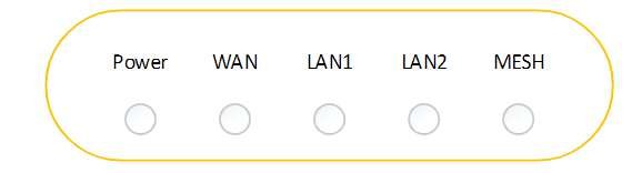 Vị trí 5 đèn LED trên AC1200C Power WAN LAN1 LAN2 MESH