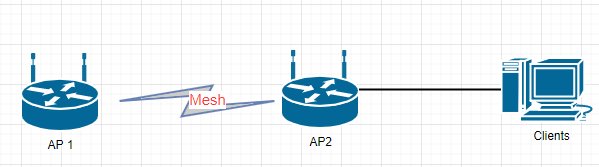Sơ đồ Mesh AC1200H AP1 kết nối Internet AP2 kết nối Mesh với AP1 Clients