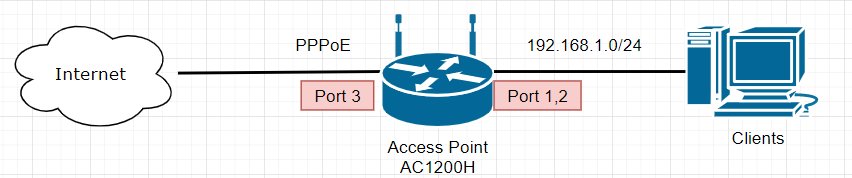 Sơ đồ đấu nối PPPoE Mode AC1200H Internet PPPoE Port 3 Port 1 2 Clients 192.168.1.0/24