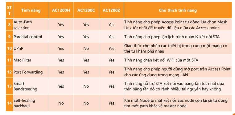 Bảng tính năng so sánh AC1200H AC1200C AC1200Z Smart Bandsteering Self-healing backhaul UPnP