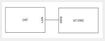 Sơ đồ kết nối ONT LAN WAN AC1200Z Access Point FPT