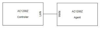 Sơ đồ Mesh AC1200Z Controller LAN WAN Agent kết nối dây