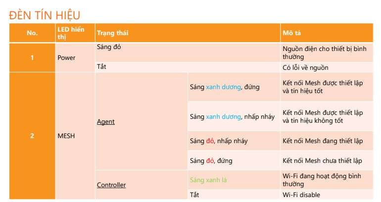 Bảng trạng thái đèn tín hiệu LED AC1200Z POWER MESH Agent Controller sáng đỏ xanh