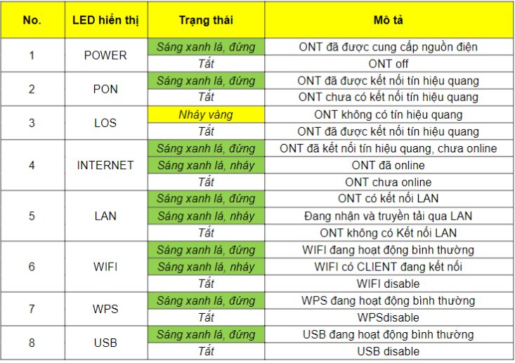 Bảng trạng thái đèn LED modem FPT AX1800GZ AX3000GZ POWER PON LOS INTERNET WIFI