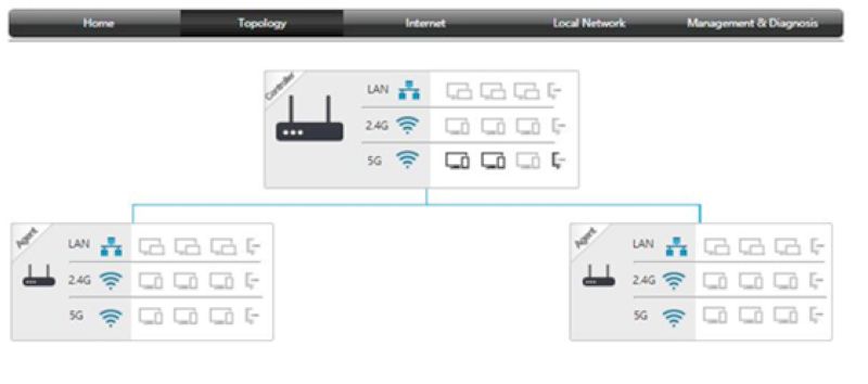 Kiểm tra thông tin Mesh Topology trên Controller Internet Hub AX1800GZ khi kết nối với AX3000AZ