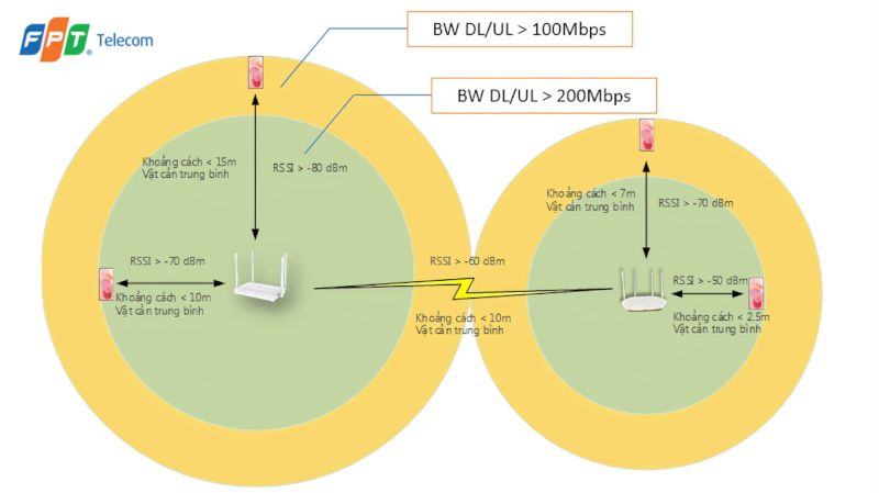 Mô hình triển khai 1 ONT 1 AP Mesh Link Over WiFi cho nhà 2 tầng với AX3000AZ