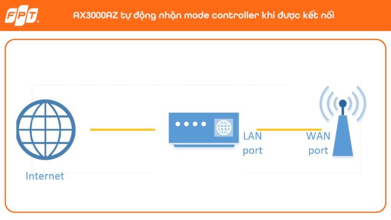 AX3000AZ tự động nhận mode Controller khi được kết nối trực tiếp với hệ thống mạng
