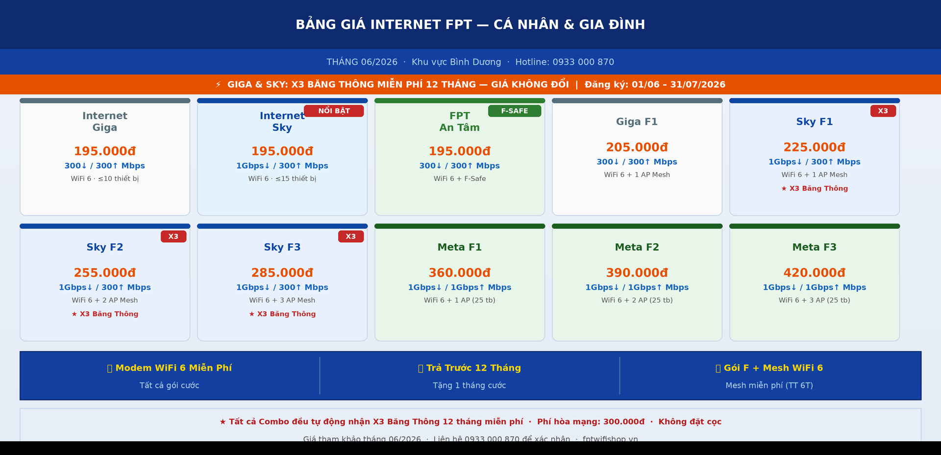 Bảng giá Internet FPT cá nhân gia đình tháng 6/2026 — 10 gói từ 195.000đ tại Bình Dương