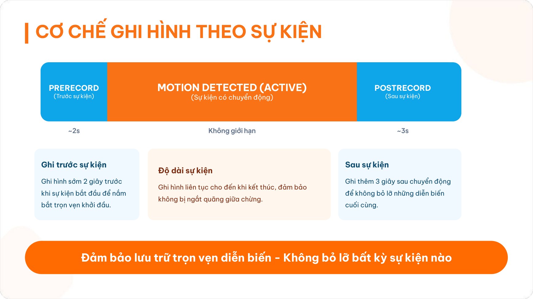 Cơ chế ghi hình theo sự kiện của gói An Tâm FPT Camera: prerecord 2 giây, motion detected không giới hạn, postrecord 3 giây