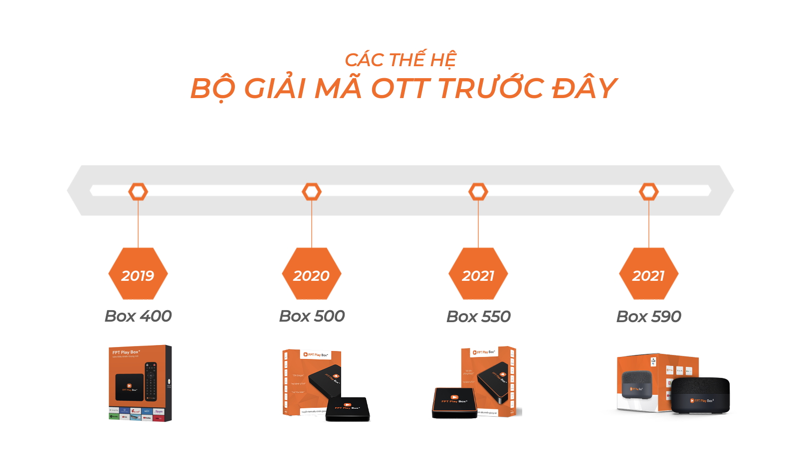 các thế hệ fpt playbox