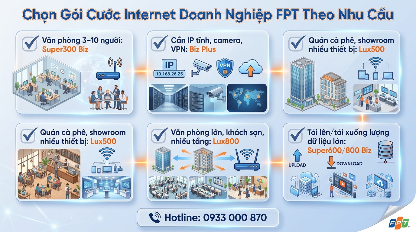 Bảng Giá Gói Mạng FPT Doanh Nghiệp 2026 — Dòng Super Biz