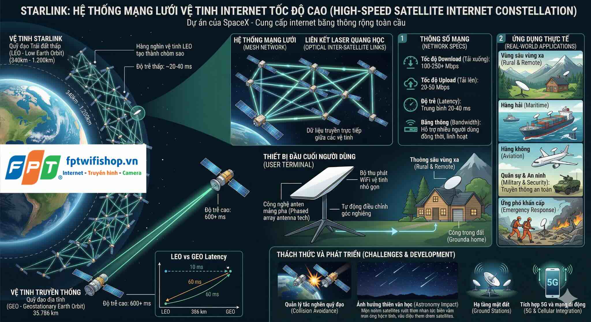 hệ thống starlink