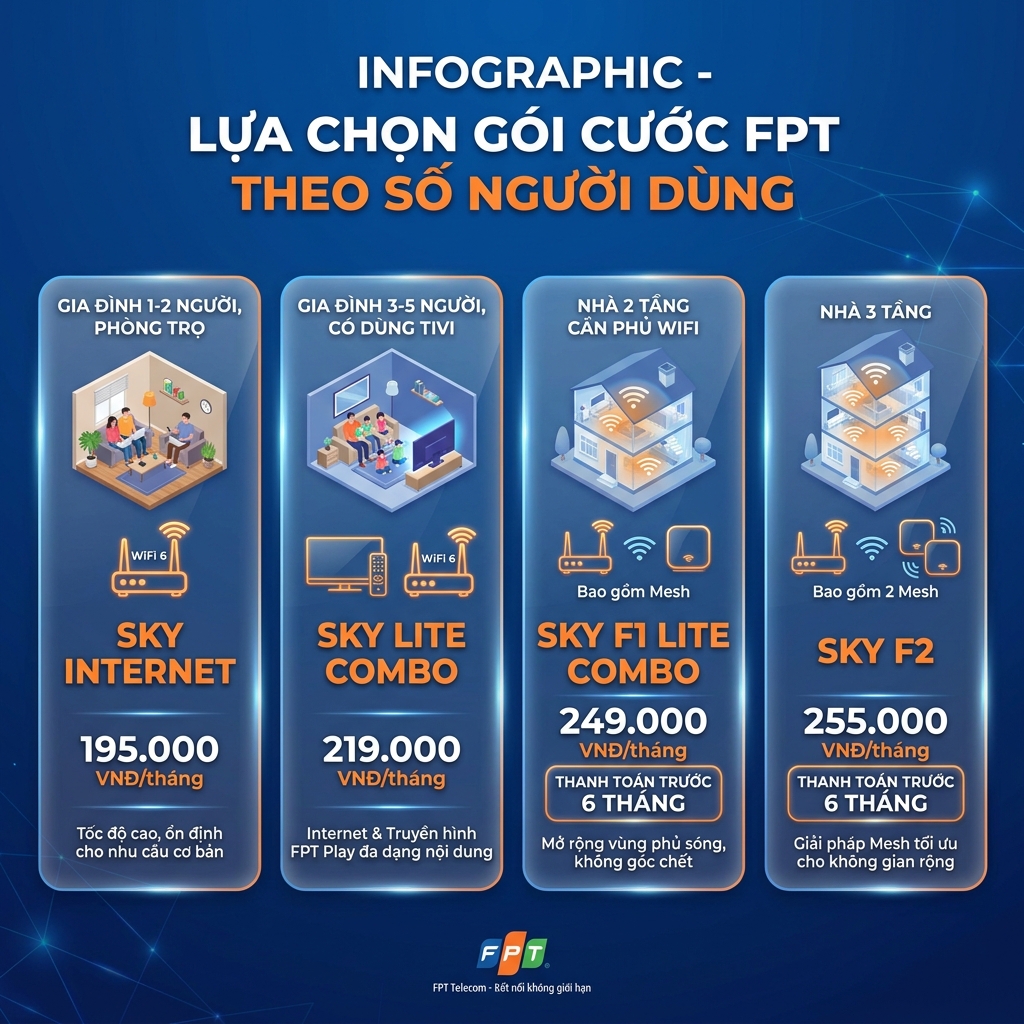 Chọn gói mạng FPT theo số người dùng trong gia đình