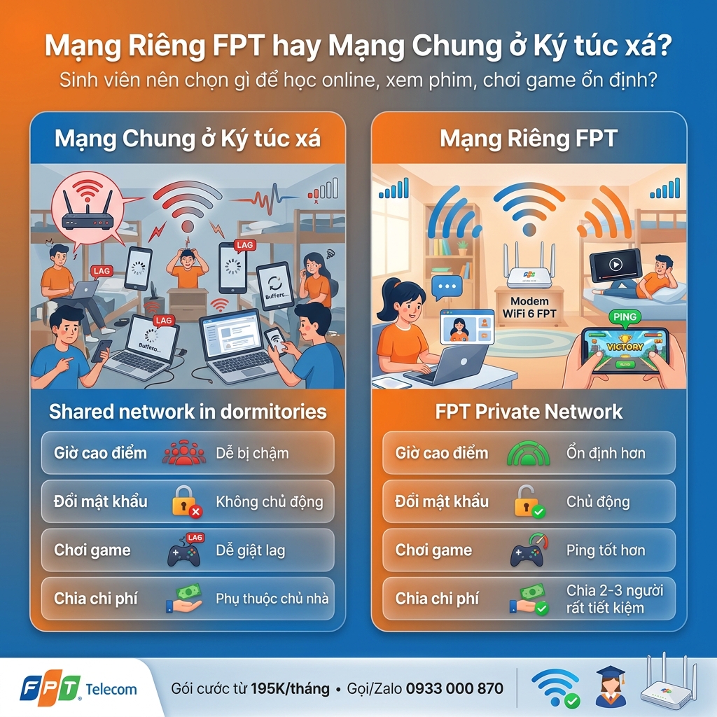 1. Sinh Viên Lắp Mạng FPT Được Ưu Đãi Gì Trong 2026?
