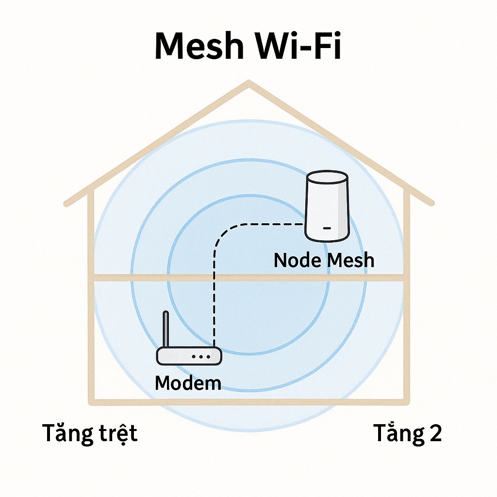 nhà 2 tầng wifi fpt