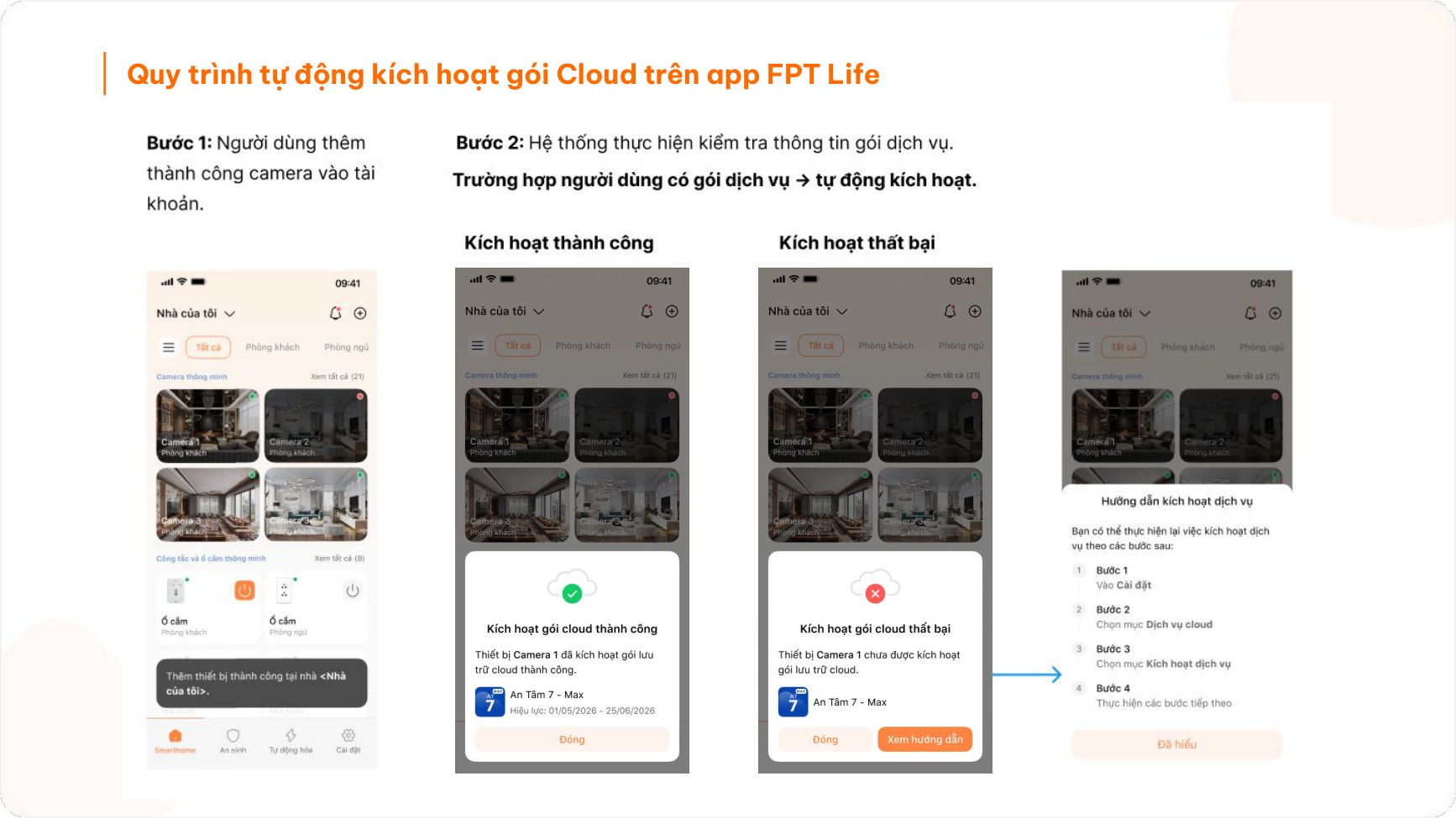 Quy trình tự động kích hoạt gói Cloud An Tâm trên app FPT Life, màn hình kích hoạt thành công và thất bại