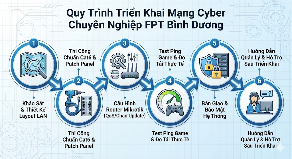 Lắp Mạng FPT Quán Game, Cyber – Phòng Net Bình Dương | Biz500 Ping Thấp