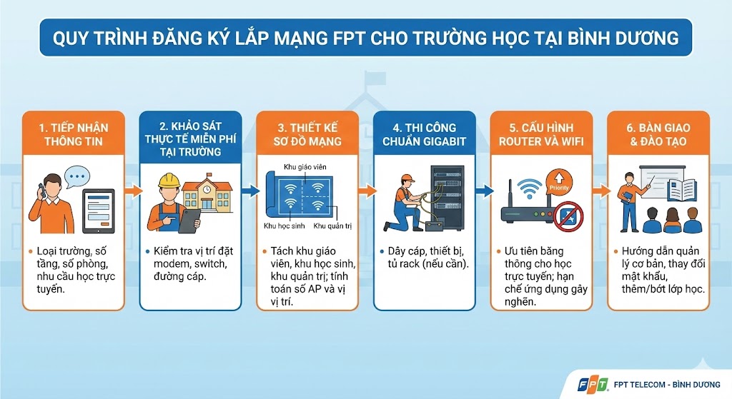 Lắp Mạng FPT Cho Trường Học Tại Bình Dương – Biz500 Doanh Nghiệp