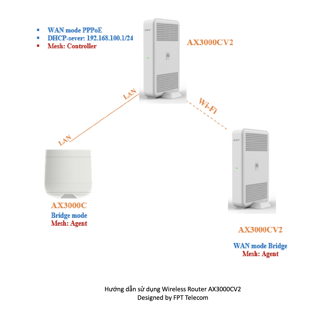 sơ đồ kết nối mesh Ax3000cv2