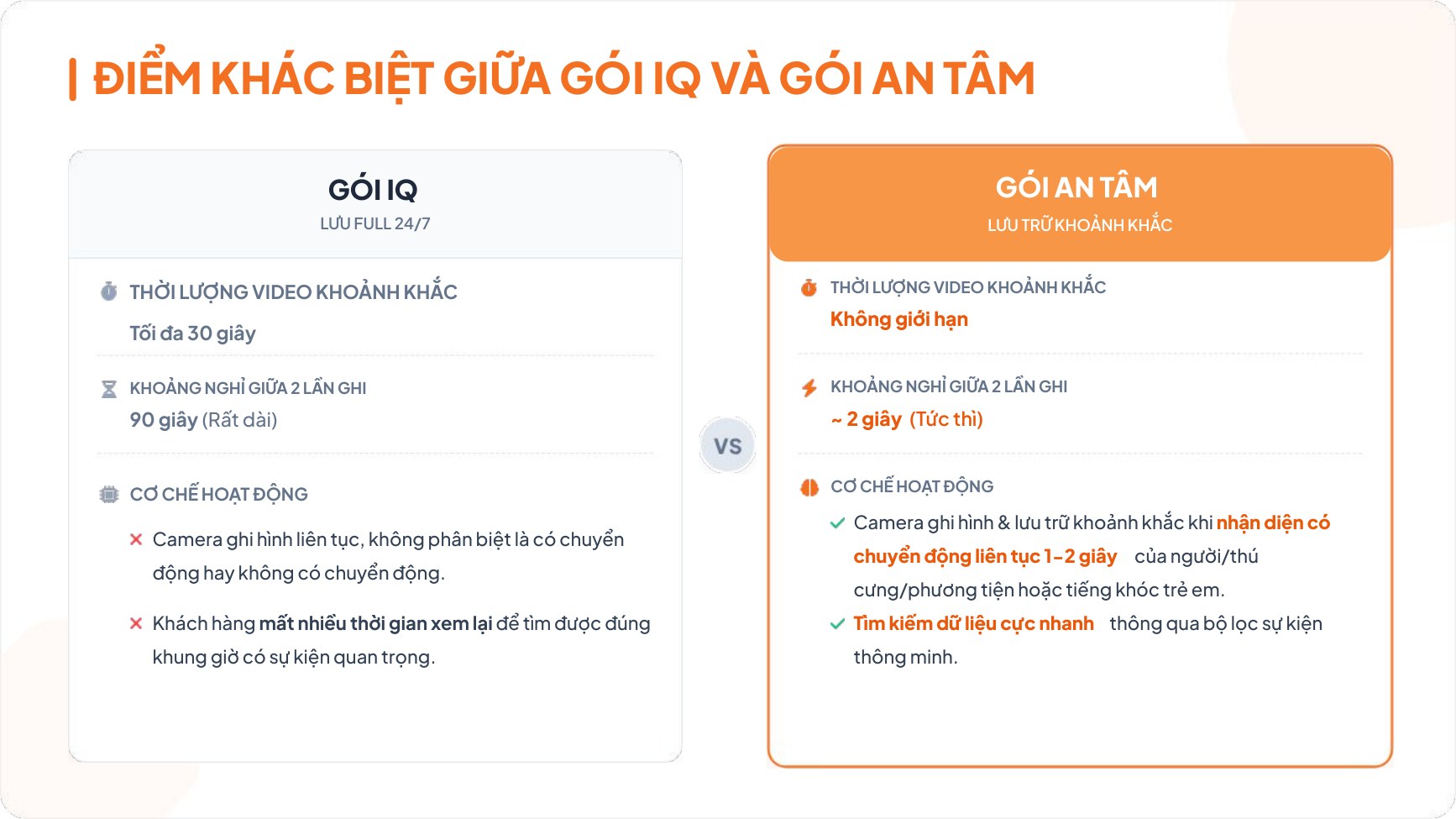Bảng so sánh gói IQ lưu full 24/7 và gói An Tâm lưu trữ khoảnh khắc của FPT Camera