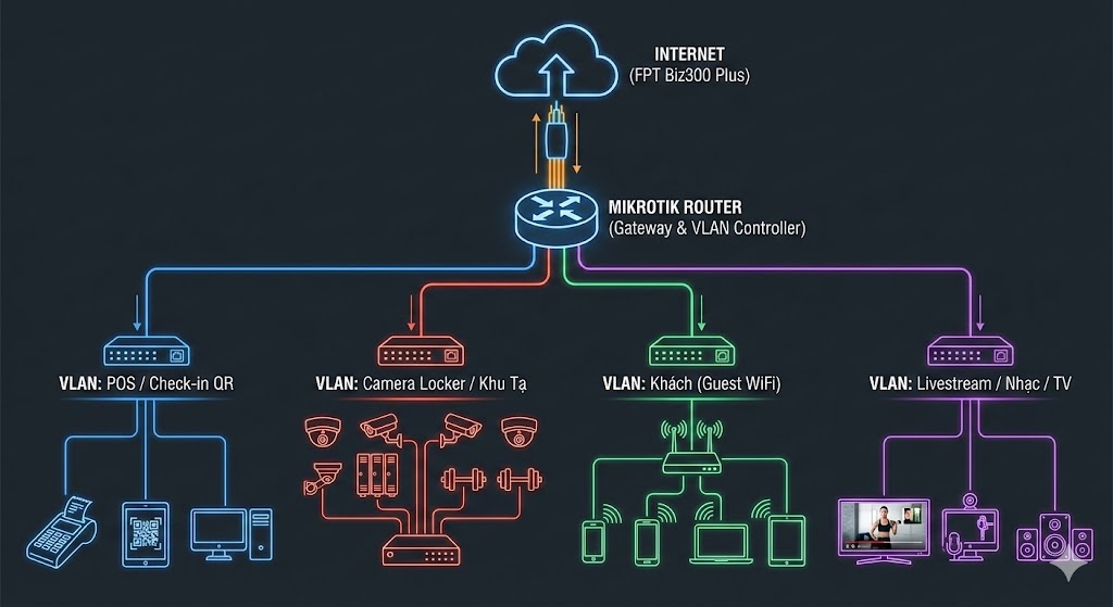 Giải Pháp WiFi FPT Cho Phòng Gym Tại Bình Dương