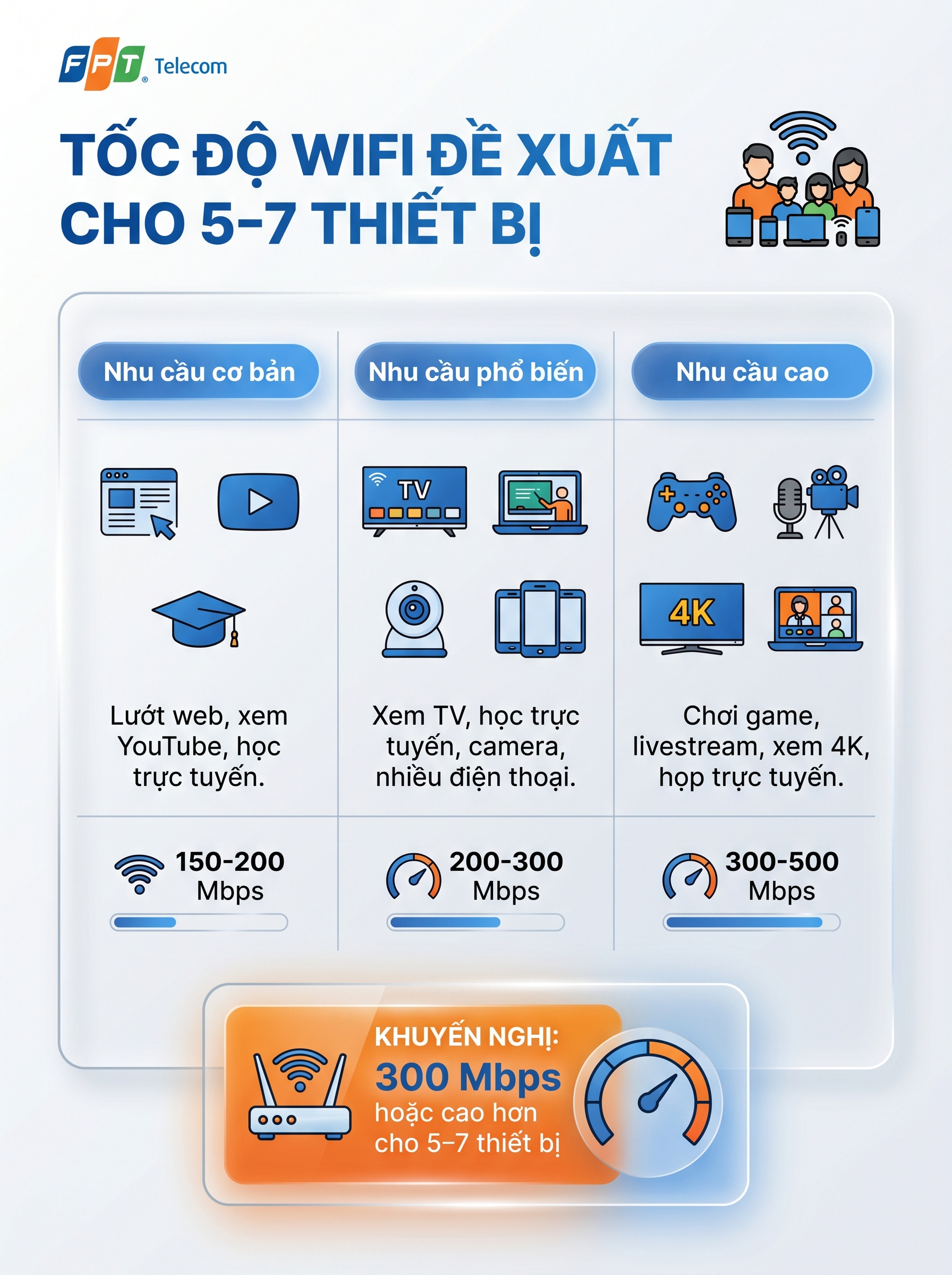 tốc độ wifi đề xuất cho 5-7 thiết b